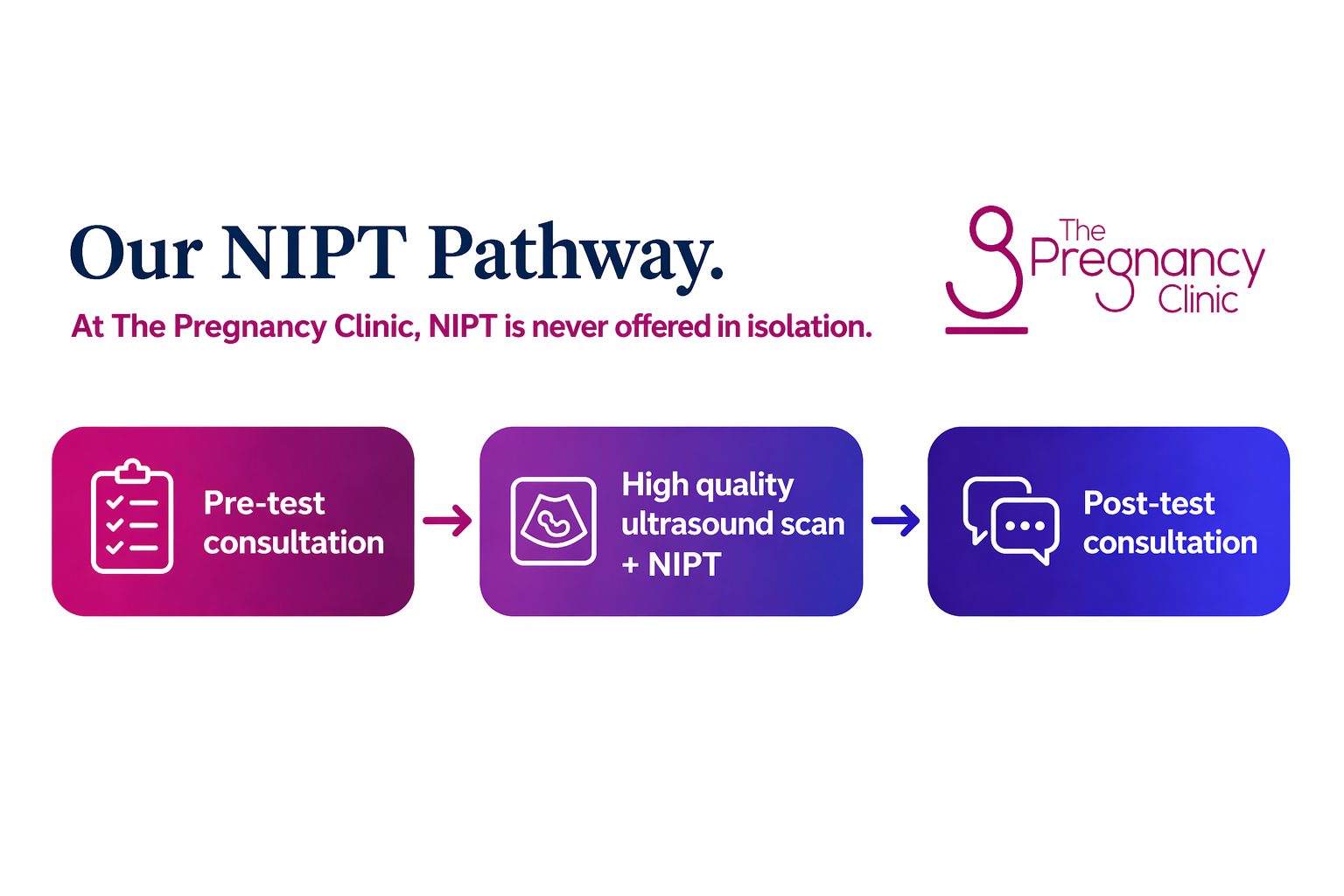 NIPT Pathway