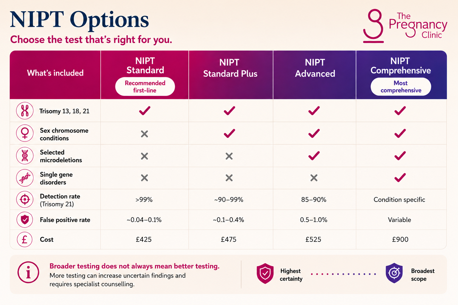 NIPT table